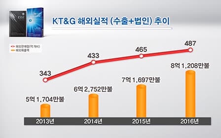 KT&G Records Largest-ever Overseas Tobacco Sale 