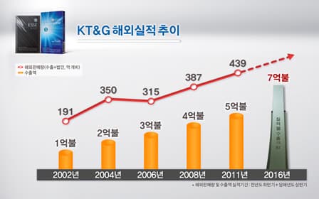 KT&G to be Awarded ‘700 million dollar export tower award’ on the 53rd Trade Day