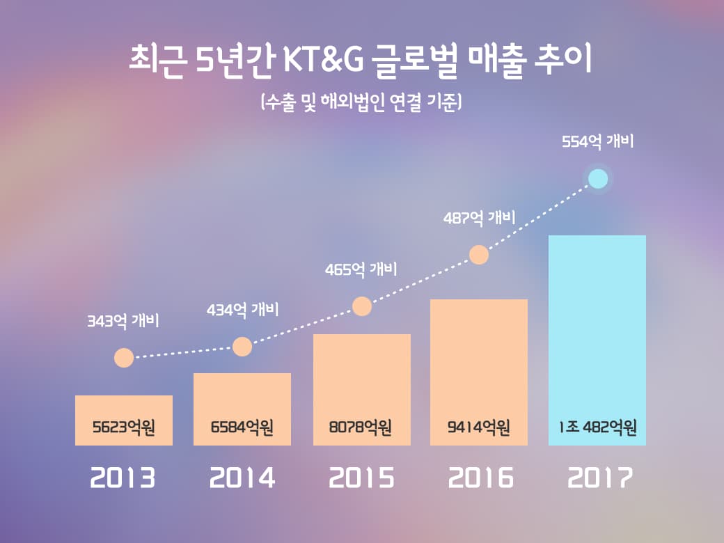 Last year, overseas sales exceeded 1 trillion won