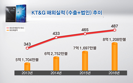 KT&G Records Largest-ever Overseas Tobacco Sale 