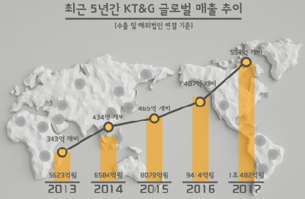 KT&G sees record high of W1tr in overseas sales