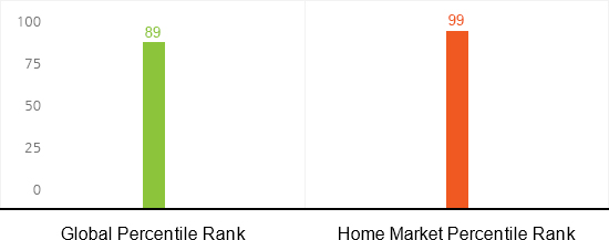 Global Percentile Rank 89, Home Market Percentile Rank 99