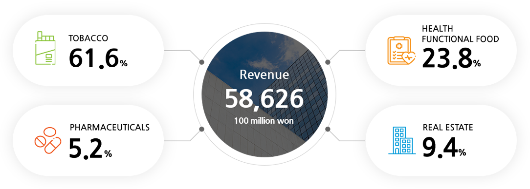 Revenue 58,626 (100 million won), TOBACCO 61.6%, HEALTH FUNCTIONAL FOOD 23.8%, PHARMACEUTICALS 5.2%, REAL ESTATE 9.4%