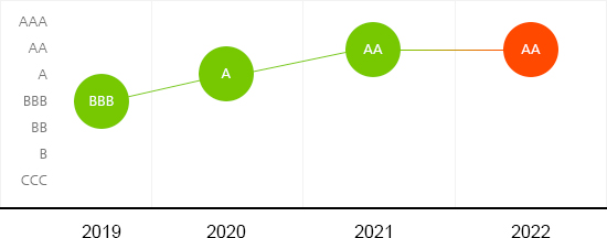 ESG Rating History 2019 BBB, 2020 A, 2021 AA, 2022 AA