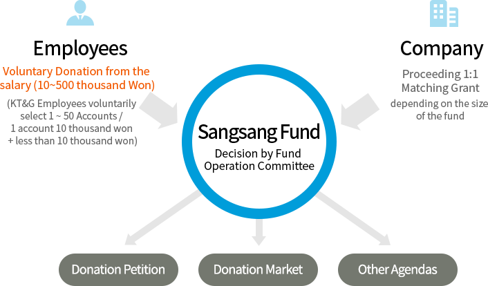 Sangsang Fund Decision by Fund Operation Committee