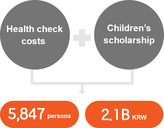 건강검진 비용 + 자녀 학자금 => 5,847명, 20.5억원