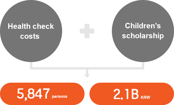 건강검진 비용 + 자녀 학자금 => 5,847명, 20.5억원